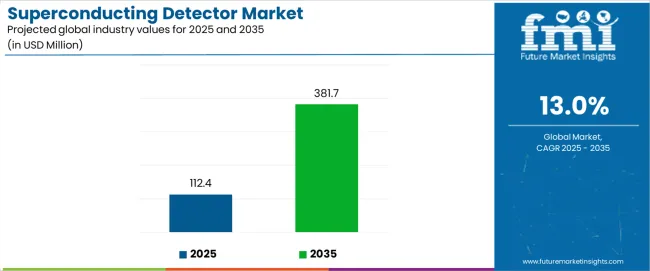 Superconducting Detector Market   Industry Value Analysis